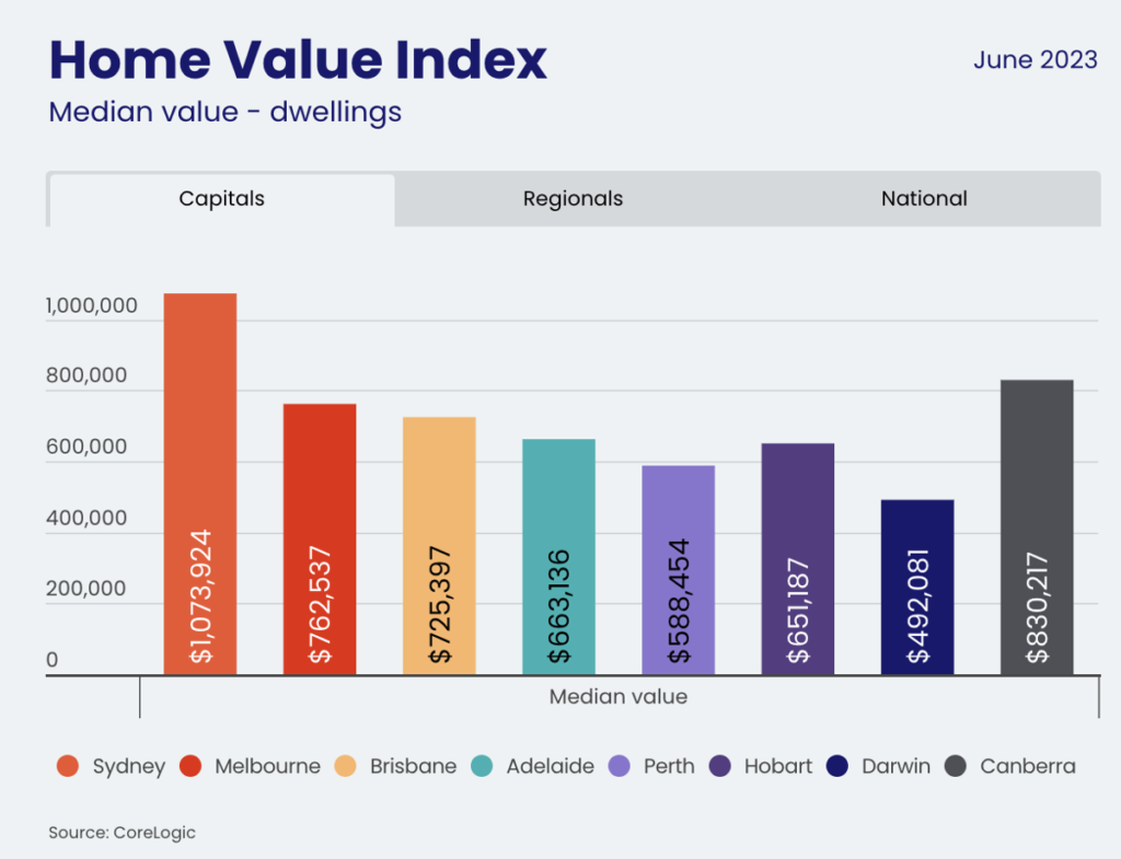 What is the median house values in Australia?